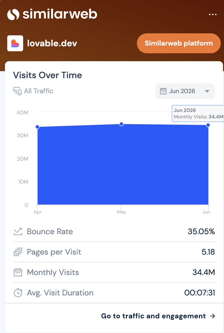 Similarweb data for lovable.dev: 34.4M monthly visits, 5.18 pages per visit, 7 minute 31 second average session